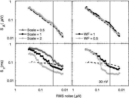 Figure 6. Upper panels show standard error of the wave-V amplitude estimate (SA), as a function of residual noise variance when scaling the signal and reducing wave-V width, respectively. Lower panels show standard error of the wave-V latency estimate (Sτ), as a function of residual noise variance when scaling the signal and reducing wave-V width, respectively. The vertical lines show a residual noise floor of 30 nV, a practical noise target for no-response situations.