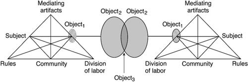 Figure 3 Diagram of 3rd generation CHAT, adapted from Engeström. The diagram demonstrates that neighbouring activity systems may have outcomes which may or may not be aligned.