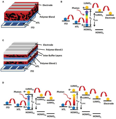 Figure 14. (a), (b), (c) and (d) show interfacial processes and performance challenges in polymer solar cells; (Agyei-Tuffour et al., Citation2017; Gusain et al., Citation2019)