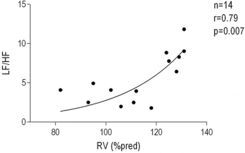 Figure 2. Relationship between residual volume (RV) expressed as % predicted (%pred) and the ratio between low frequency and high frequency of heart rate variability power spectrum (LF/HF) in 14 patients with COPD + OSA. COPD, chronic obstructive pulmonary disease; OSA, obstructive sleep apnea.
