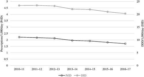 Figure 1. prescriptions/1,000/day (PrID) and DDD/1,000/day (DID) by year.