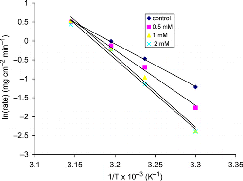 Figure 6.  Arrhenius plots for copper in 2.5 M solution with and without thiamine hydrochloride.