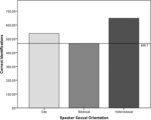 Figure 1. Illustration of the number of correctly identified gay, bisexual, and straight voices out of 1,400 judgments. The horizontal line indicates the frequency expected due to chance.