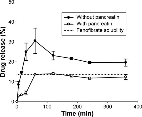 Figure 6 In vitro drug release profiles of ALC formulation in FaSSIF with/without pancreatin (mean ± SD, n=3).Abbreviations: ALC, aminoclay–lipid hybrid composite; FaSSIF, fasted state simulated intestinal fluid; SD, standard deviation; min, minutes.