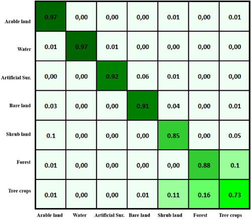 Figure 11. Confusion matrix for classification.