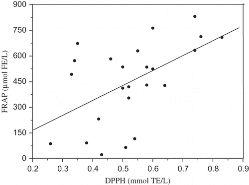 Figure 4 Correlation between antioxidant values measured with FRAP and DPPH assay (r = 0.53, p < 0.007).