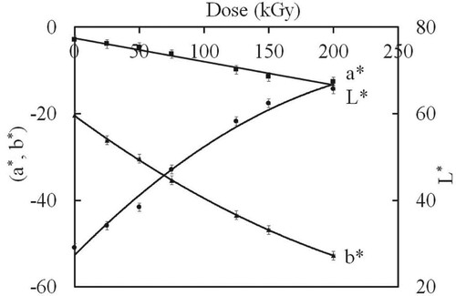 Figure 11. Color intercepts variation with gamma dosage.