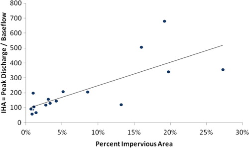 Figure 18. The effect of percent impervious area on the index of hydrologic alteration. Based on data for 29 October 2012 (Hurricane Sandy) and 17 watersheds in central Maryland Piedmont.