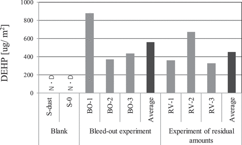 Figure 4. Lab experiment results.