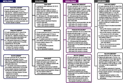 Figure 3. Findings from key anti-IL-5 and anti-eosinophil studies. Phase 3 trial top-line results for anti-IL-5 and anti-eosinophil agents are summarized.Abbreviations. ACQ-5, Asthma Control Questionnaire-5; AHR, Airway hyperresponsiveness; DB, Double-blind; EOS, Eosinophil count; FEV1, Forced expiratory volume in 1 s; ICS, Inhaled corticosteroid; IL, Interleukin; IV, Intravenous; LABA, Long-acting β2-agonist; OCS, Oral corticosteroid; PC, Placebo-controlled; PG, Parallel-group; Q2W, Administered every 2 weeks; Q4W, Administered every 4 weeks; Q8W, Administered every 8 weeks; SC, Subcutaneous.