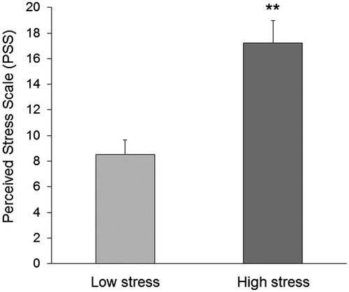 Figure 1. Perceived stress scale (PSS). Perceived stress levels were significantly higher in the High stress group compared with the Low stress group. Error bars represent standard error of the mean. **p<.01.