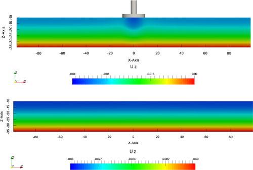 Figure 6. Initial vertical displacement (m) of the seabed after the completion of the consolidation with and without the circular foundation.