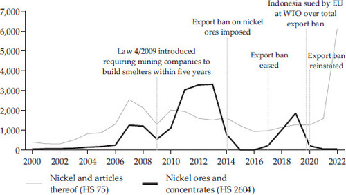 FIGURE 8 Exports of Nickel Ore and Derivatives ($ million)Source: UN Comtrade.