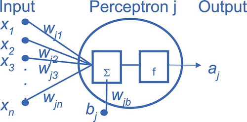 Figure 1. Concept of a perceptron j. Depicted are the input xi, the weight wji, the bias bj, the (non-linear) function f and the resulting output aj.