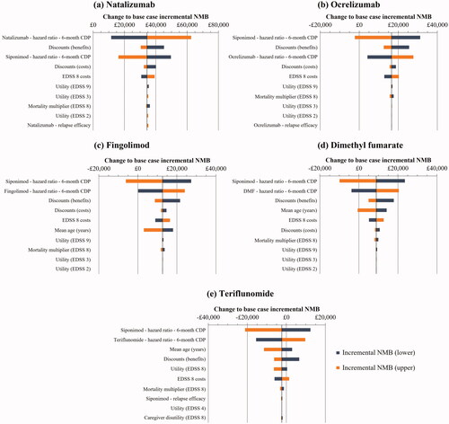 Figure 3. Tornado plots of deterministic sensitivity analyses results versus each RRMS DMT comparator. Abbreviations. CDP, confirmed disability progression; DMF, dimethyl fumarate; EDSS, Expanded Disability Status Scale; NMB, net monetary benefit.