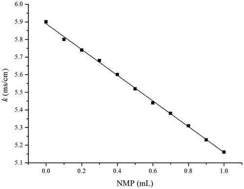 Figure 5. Calibration curve of electrical conductivity with NMP in PBS.