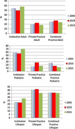 Figure 1. Chronological comparison of practicing clinical neuropsychologists by professional identity and general work setting.