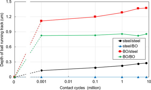 Figure 5. Measured depth of the ball wear track due to conventional wear (i.e., outside micropitted areas) from tests with steel–steel, BO–steel, steel–BO, and BO tribopairs. The dashed line up to 1,000 cycles is to guide the eye. It is unknown whether the increase in material loss was linear with log (cycles) up to this point and the increased material loss shown at 1,000 cycles may have occurred earlier.