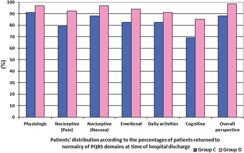 Figure 3. Patient’s distribution according to the percentages of patients returned to normally of PQRS domains at time of hospital discharge.