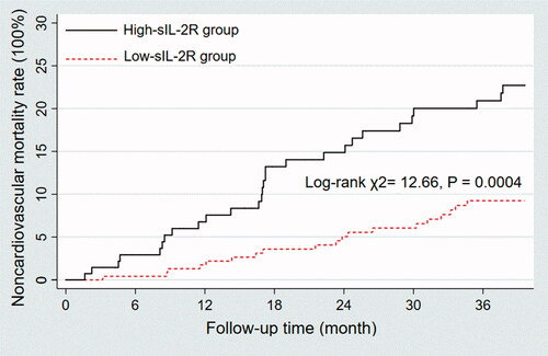 Figure 2. Kaplan–Meier survival curves depending on sIL-2R that was above or below the 2-fold of the upper limit of normal (710 U/ml). Patients in the high sIL-2R group exhibited a higher rate of non-cardiovascular deaths than those in the low sIL-2R group (Log rank χ2= 12.66, p = 0.0004).