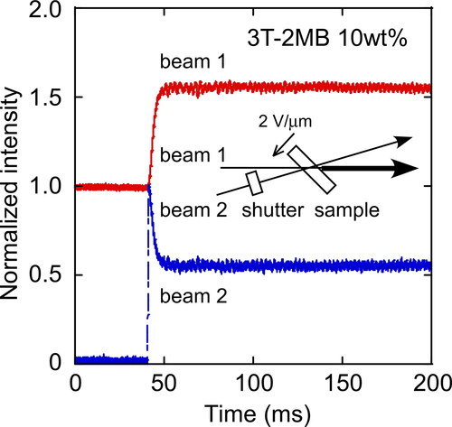 Figure 5. Typical result of two-beam coupling experiments for an LC blend measured at 30 °C for a mixture of 8PP10, 8PP8 and 8PP6 (1:1:2), TNF (0.1 wt.%) and 3 T-2MB (10 wt.%). An electric field of 2 V/µm was applied to the sample.