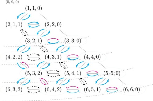Figure 4. Directed network displaying possible structural transitions between uniform structures, in the hard sphere limit. The structures are restricted to packings without internal spheres and are labelled using phyllotactic notation. The point (0,0,0) represents a conceptual origin for the diagram, corresponding to D/d=0. Dashed lines are contours of constant D/d – a transition from one structure to another which involves moving along the diagram in a direction perpendicular to the contours implies a change in D/d. Favourable transitions are marked with blue arrows, unfavourable transitions with red arrows and all unstable cases are shown with black dashed arrows.