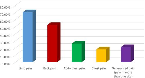 Figure 2 Bar-chart showed the frequency of vaso-occlusive crisis by body region.