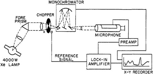 Figure 1. Experimental setup used by Harshbarger et al. (1973).