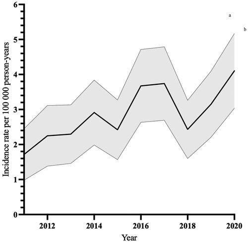 Figure 2. The annual incidence of pyogenic liver abscess in Skåne 2011–2020. Incidence rates were age- and sex-standardized to the population of south Sweden in 2020. The shaded area represents the 95% confidence interval.