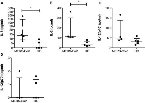 Figure 2 Differences in the concentrations of IL-8, IL-2, and IL-12 in MERS-CoV patients compared to the healthy noninfected group. Serum was assessed for the expression of IL-8 (A), IL-2 (B), IL-12p40 (C), and IL-12p70 (D) in two different groups (MERS-CoV-infected patients vs healthy noninfected group as the control). All data are presented as the median (25th-75th percentile), and * P-value < 0.05 indicates statistical significance.