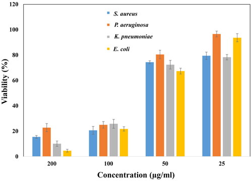 Figure 5. Antibacterial activity of AgNPs by broth dilution method against Gram positive and Gram negative bacteria. The bacterial cell viability decreased with increased in concentration of AgNPs.