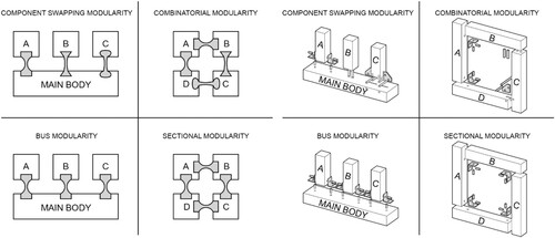 Figure 7. Typology of modularity.