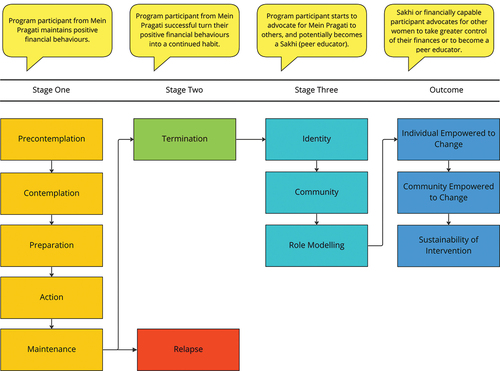Figure 2. Social advocacy model applied to mein pragati.
