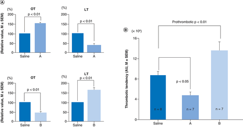 Figure 5. Ex vivo and in vivo test.(A) Assessment of antithrombotic/prothrombotic activity by ex vivo test (GTT). (B) Assessment by in vivo test (He–Ne laser-induced thrombosis test). (A) Cabernet sauvignon. (B) Neo muscat.(Figure taken from Figure 1 from [Citation50] (original article is open access [CC-BY]).GTT: Global thrombosis test; LT: Lysis time OT: Occlusion time.