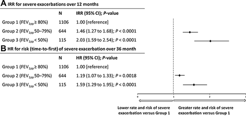 Figure 2 (A) Incident rate ratio over 12 months and (B) hazard ratio for risk of severe exacerbation over 36 months in patients with moderate-to-severe asthma, categorized by baseline FEV1pp values. P-value for Group 2 and 3 were evaluated versus Group 1. Adjusted for age at the index date, smoking status, BMI, gender, rhinitis, chronic sinusitis, nasal polyps, atopic dermatitis, diabetes, anaphylaxis, ischemic heart disease, heart failure, food allergy, anxiety, depression, and psoriasis. Patients without a baseline % predicted FEV1 measurement were included in the analysis as a categorical variable.