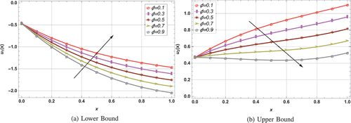 Figure 13. Influence of increasing ϕ on fuzzy velocity profile (draining case) for r=0.53, λ=3 We=0.98 and St =0.65.