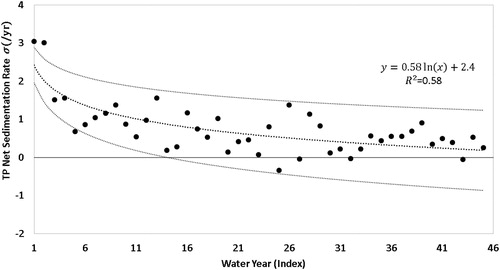 Figure 5. Net sedimentation rate calculated from the TP budget with the logarithmic trend line and its 95% confidence intervals. X-axis represents water years, with 1 corresponding to WY1974.