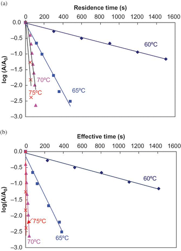 Figure 3 Survival curves of ALP in milk during isothermal in a water bath as a function of a) uncorrected time and b) corrected heating times. (Figure provided in color online.)