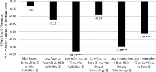 Figure 3. Modeled parent satisfaction predicted by transition activity group (marginal means).