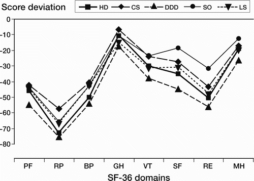 Figure 2. Mean deviations from the norms of the Swedish general population regarding the eight SF-36 domains for the five diagnostic categories (age- and sex-adjusted scoring). Abbreviations, see Figure 1.