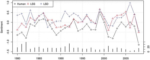 Figure 5. Correlation of sentiment scores for the economy (English) by humans, LSD (r = 0.62) and LSS (r = 0.70) in a longitudinal setting. Lines are mean sentiment scores and bars are number of articles