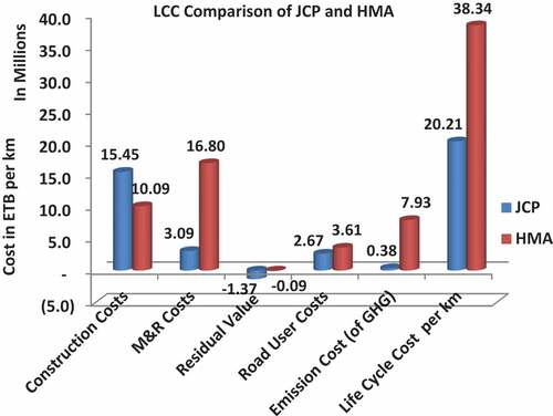 Figure 3. Results of life cycle cost for each pavement