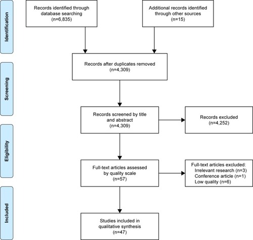 Figure 1 The process and results of literature screening.