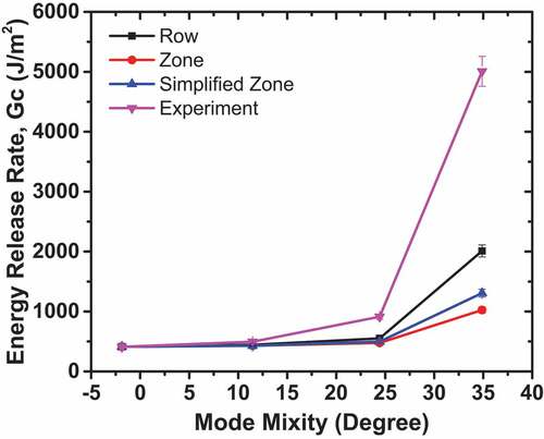 Figure 7. SEM Images Showing the Incomplete Fractured Discs at ψ = 3° for Epoxy/Clay Steel interface (a) and for epoxy/steel interface (b)