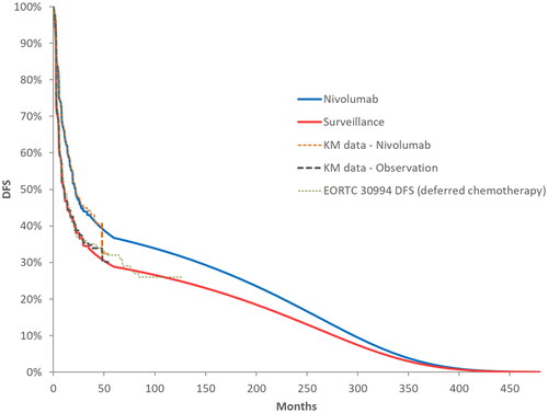 Figure 3. Reported DFS KM curves from the ITT population in CheckMate 274 and from the deferred chemotherapy arm of the EORTC-30994 trial, and long-term DFS extrapolations for nivolumab and placebo. Abbreviations. DFS, disease-free survival; ITT, intention to treat; KM, Kaplan–Meier.