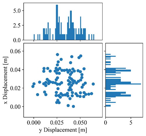 Fig. 15. Approximate x-y fuel distribution with histograms for bundle test 01.