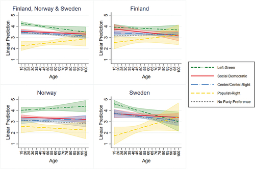 Figure 4. The influence of age on the party supporters’ fossil fuel taxation attitudes in Finland, Norway, and Sweden. Controls: education, gender, country, and subjective income level.