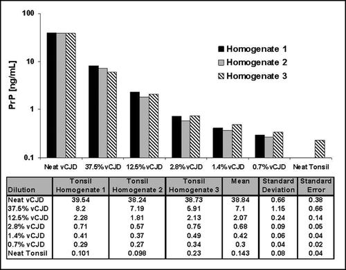 Figure 4 Measurement of disease-associated PrP in vCJD-spiked human tonsil homogenate.