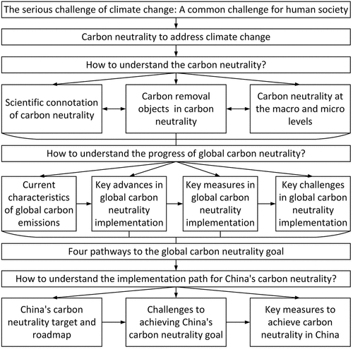 Figure 1. Logical framework of understanding of carbon neutrality.