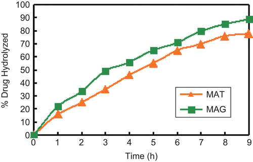 Figure 2.  Comparative patterns of hydrolysis of MAT and MAG in simulated intestinal fluid (SIF).